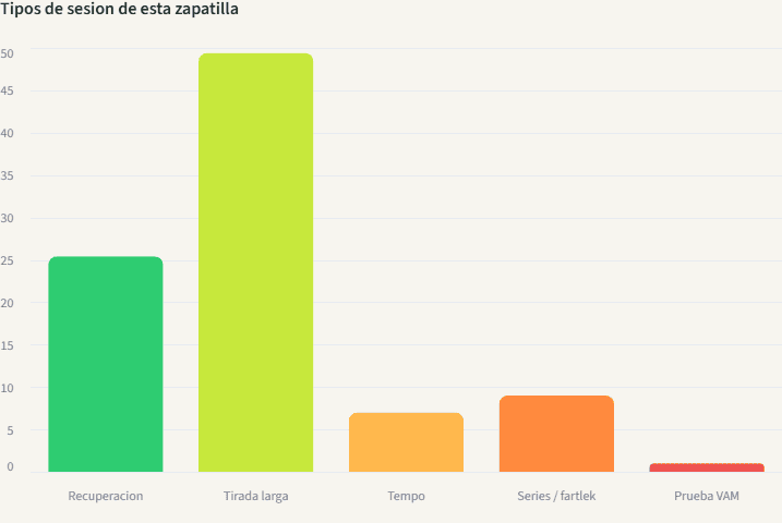 Tipos de entrenamiento con las Puma Deviate Pure Nitro, usadas sobre todo en tiradas largas y recuperación.