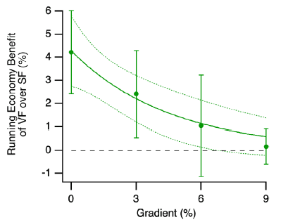 Gráfico del beneficio de la Vaporfly frente a la Streakfly según la pendiente