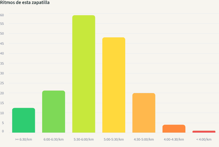 Gráfico de ritmos acumulados con las Brooks Hyperion Max 3 durante la prueba.