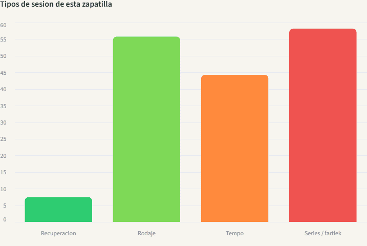 Gráfico de tipos de sesión realizados con las Brooks Hyperion Max 3 durante la prueba.