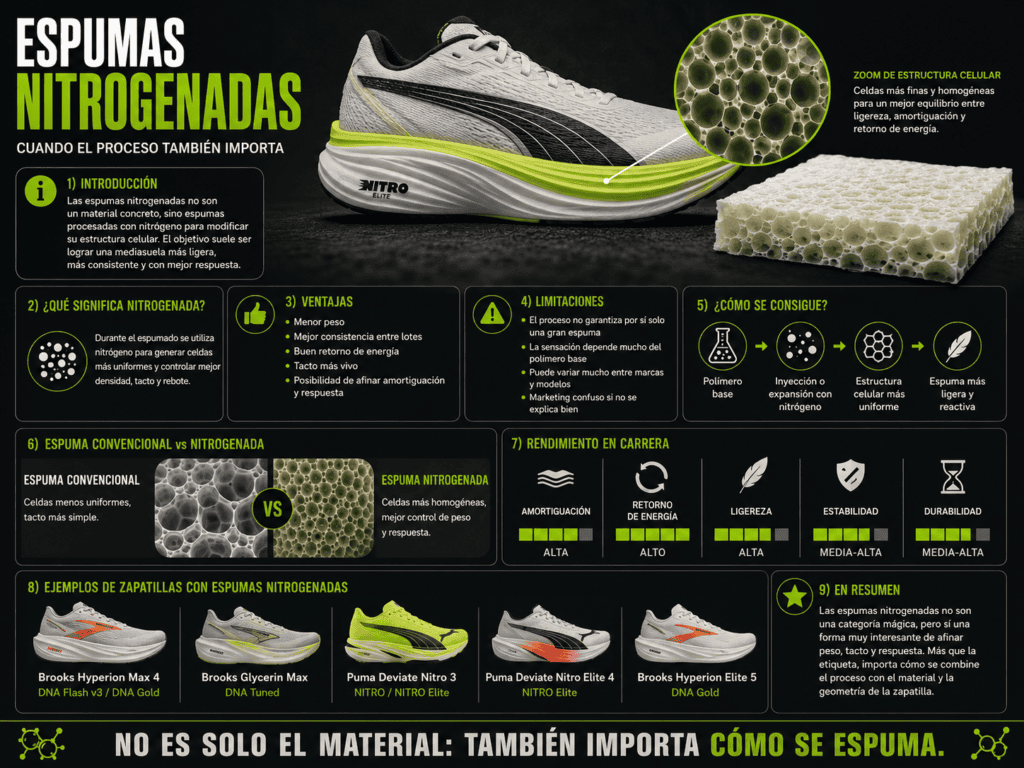 Infografía sobre espumas nitrogenadas en zapatillas de running, con detalle de la estructura celular de la mediasuela y explicación de cómo el proceso de espumado puede influir en ligereza, amortiguación y retorno de energía.
