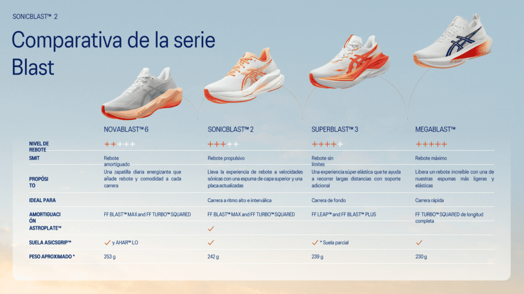 Comparativa oficial de la serie ASICS BLAST con NOVABLAST 6, SONICBLAST 2, SUPERBLAST 3 y MEGABLAST